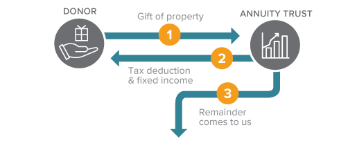 This diagram represents how to make a gift of a charitable remainder annuity trust - a gift that pays you income.